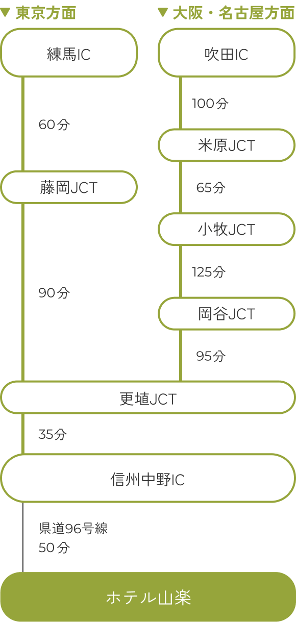 長野駅からホテル山楽への交通アクセス・ルート図