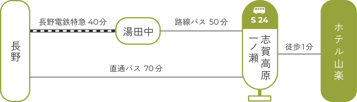 長野駅からホテル山楽への交通アクセス・ルート図