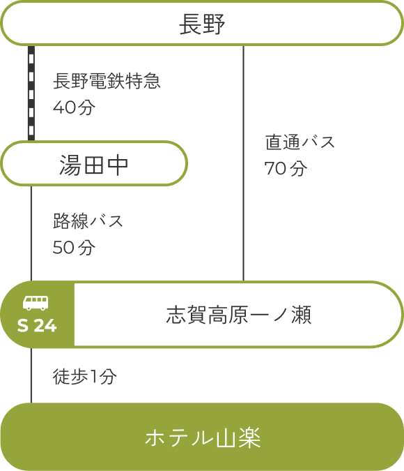 長野駅からホテル山楽への交通アクセス・ルート図
